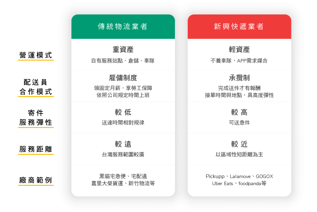 物流業者風格比較