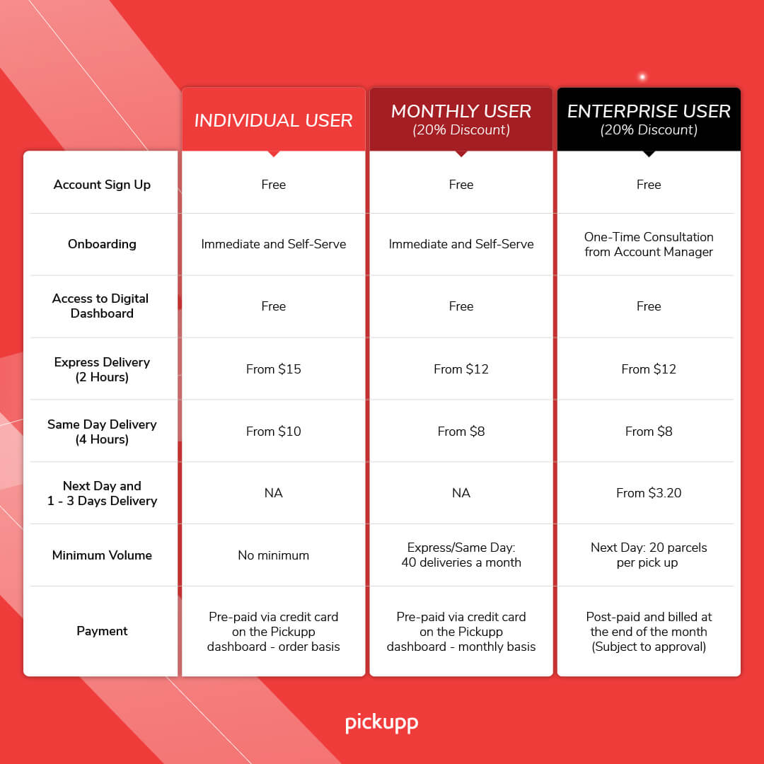 Cost of Pickupp's Delivery Services