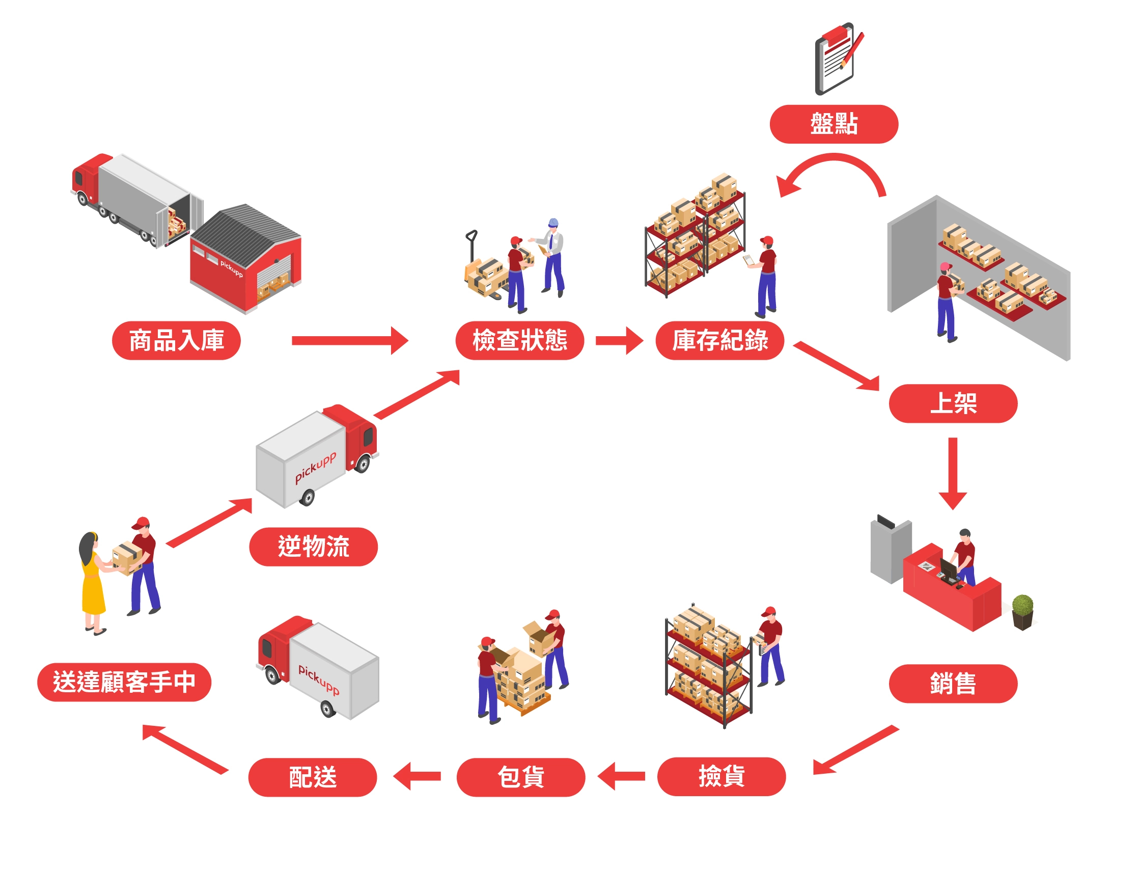 Pickupp一站式倉儲管理服務