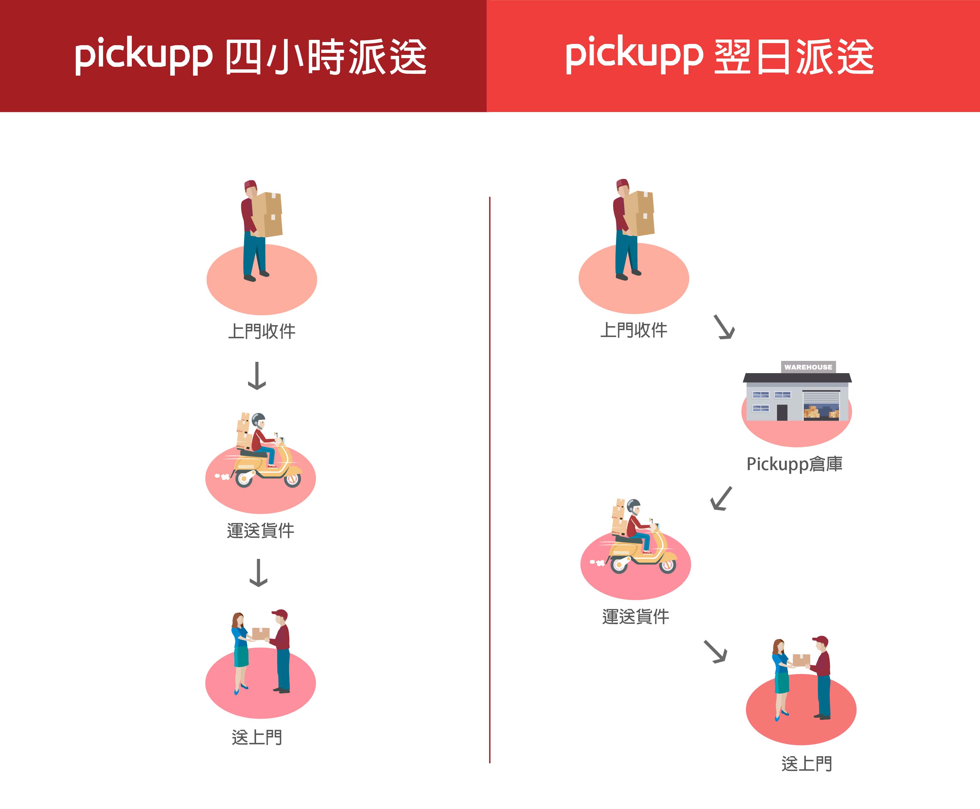 4 hour or Next Day delivery, which one is for me?