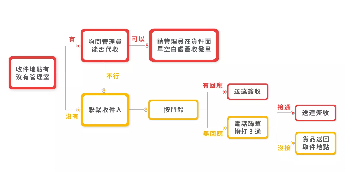 送貨聯繫步驟
