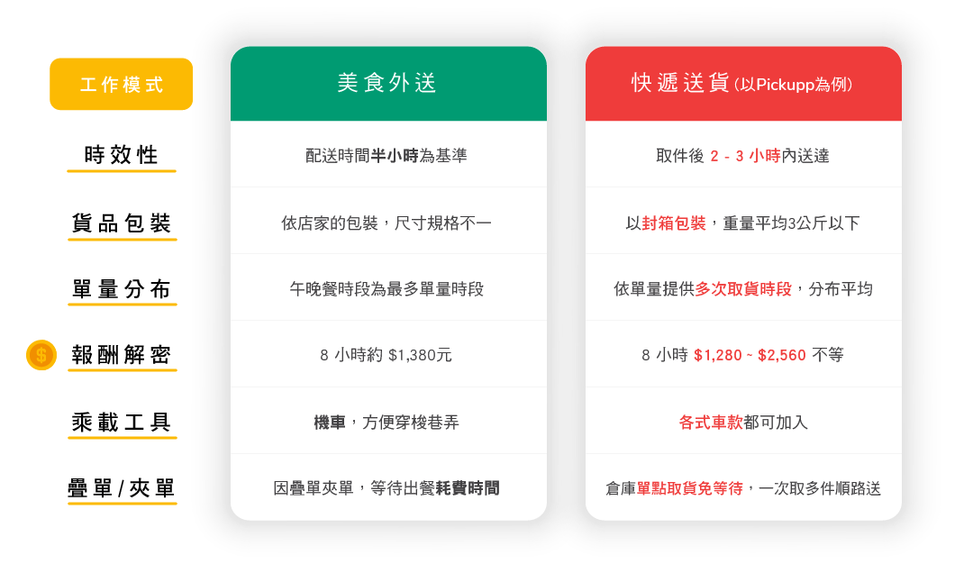 六大差異比較