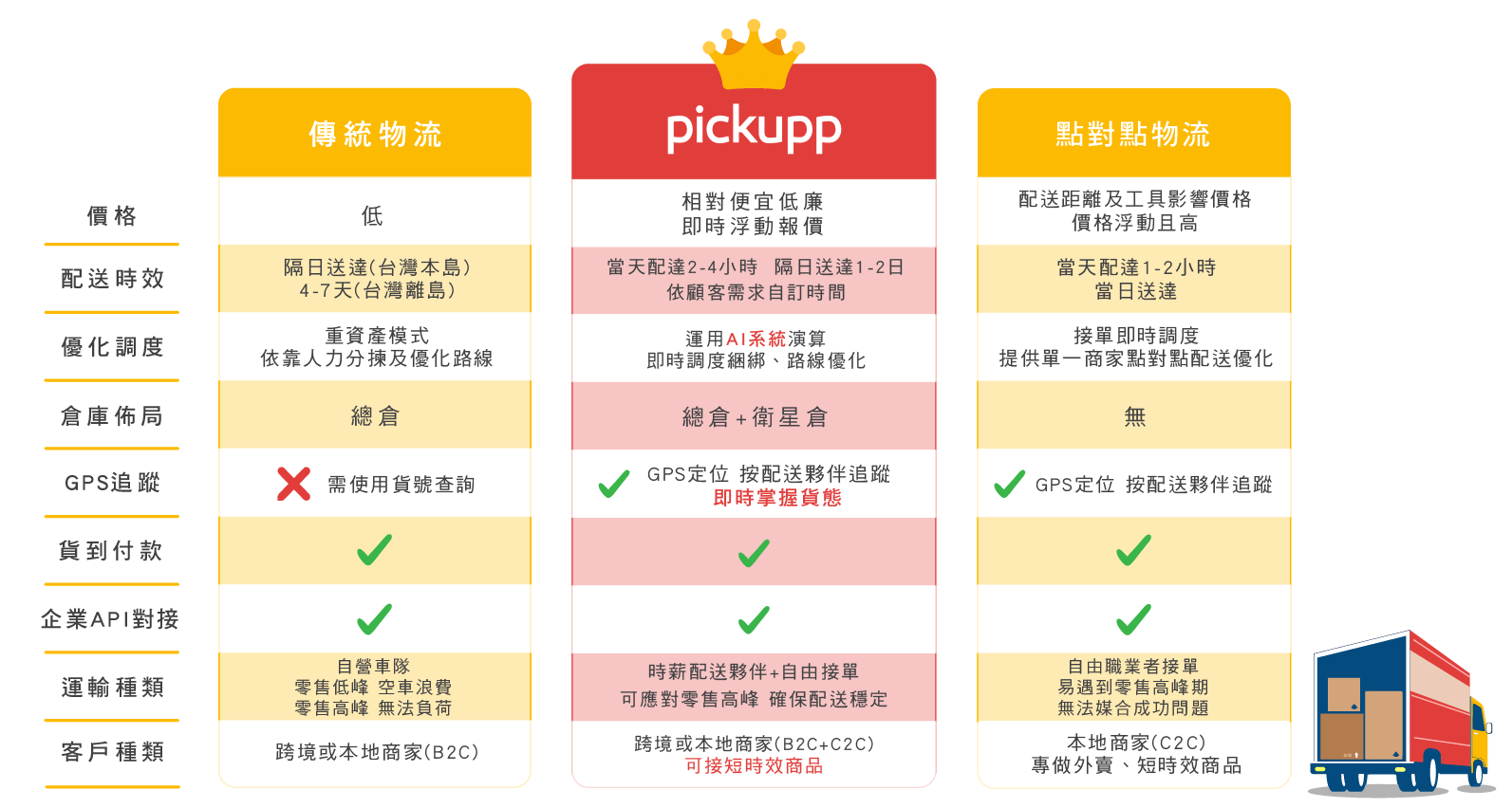 三大物流類型比較