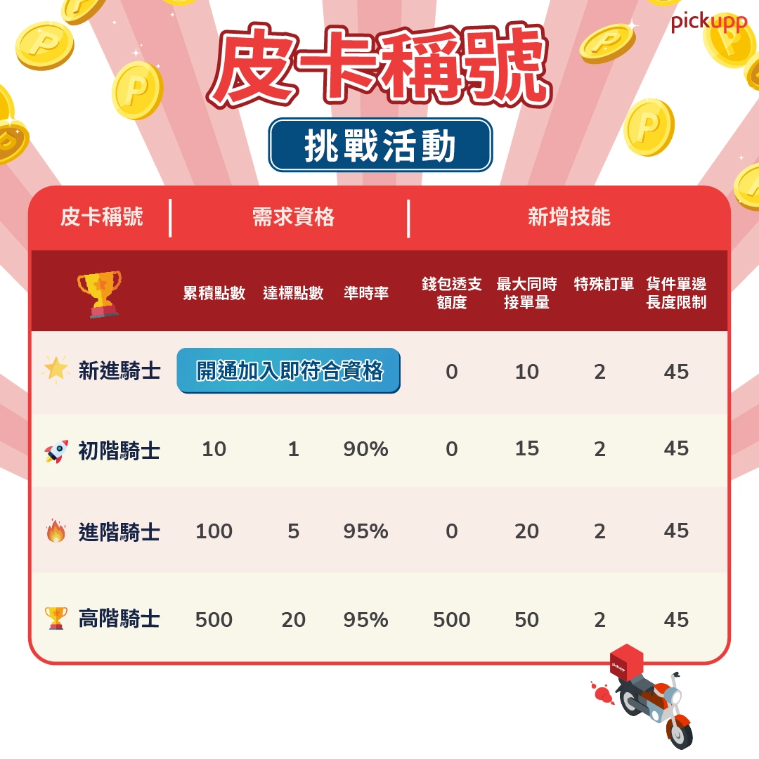 機車騎士等級表