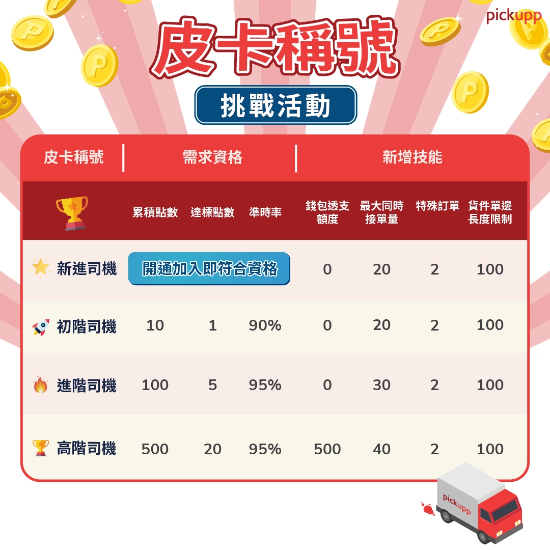 四輪夥伴等級表