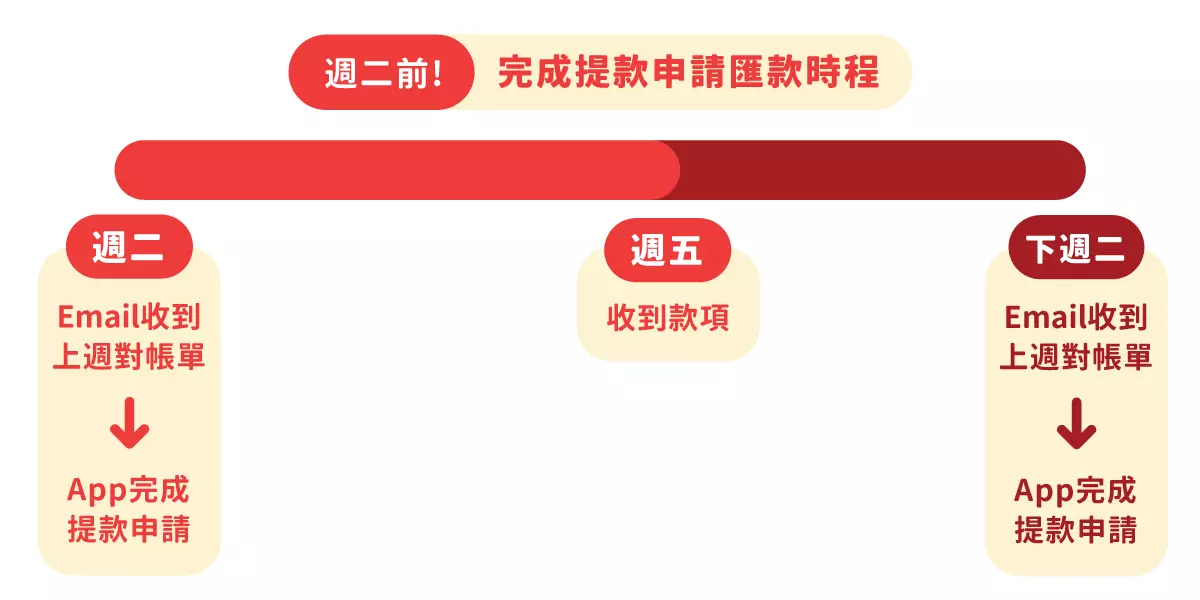 提款申請時程