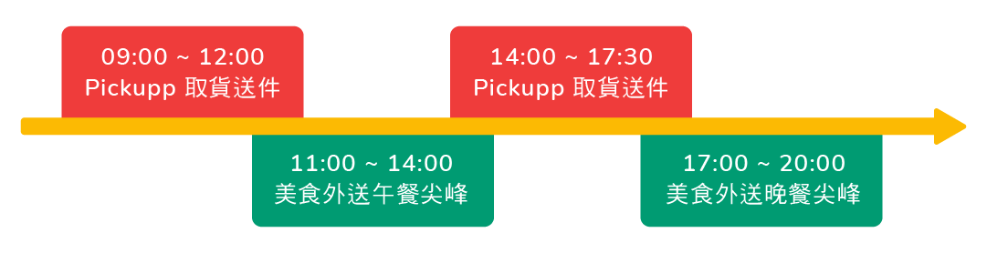 接單時段圖